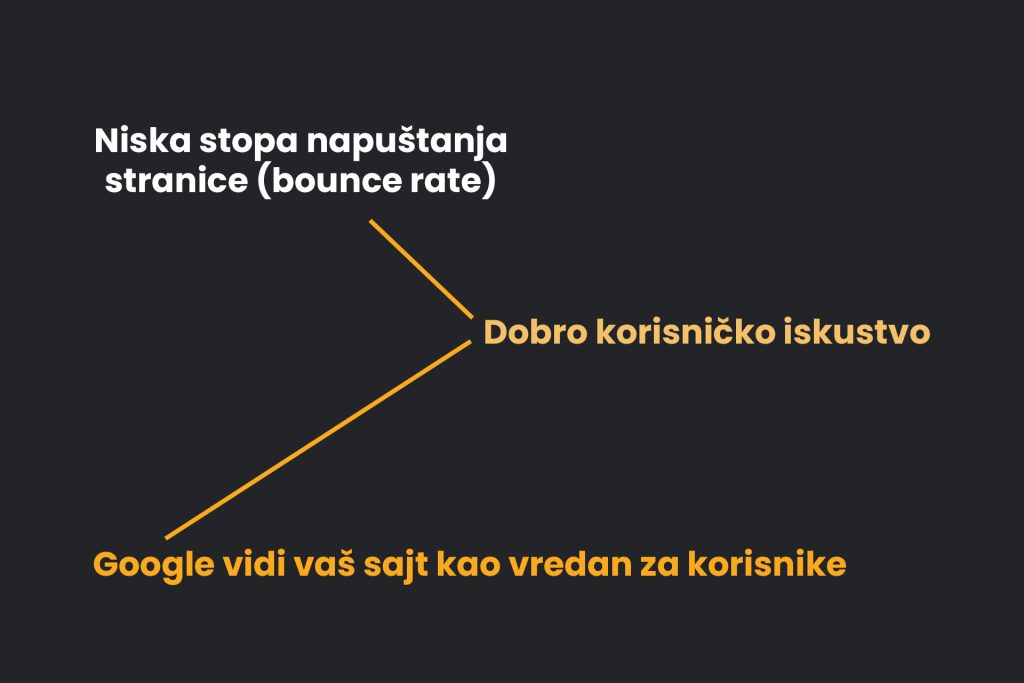 dobro korisnicko iskustvo i seo 
